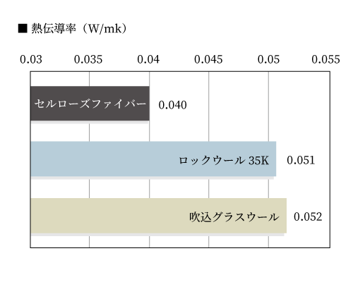 高い断熱効果